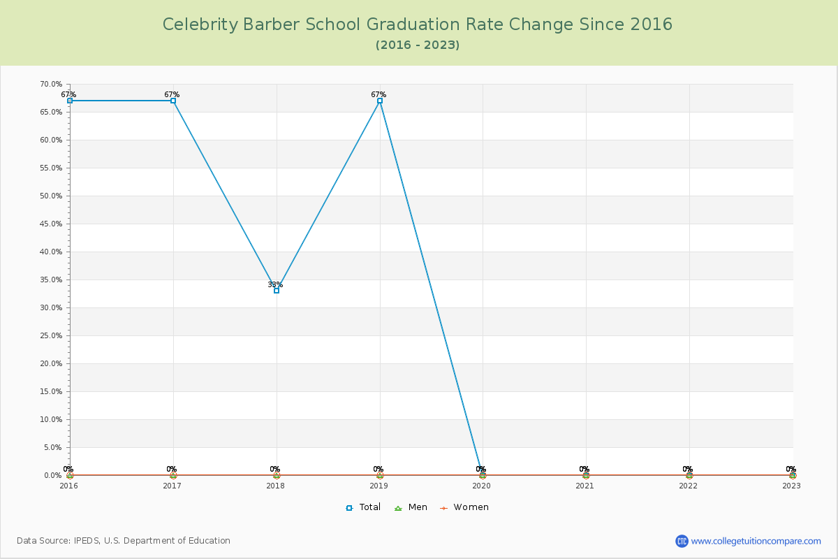 Celebrity Barber School Graduation Rate Changes Chart