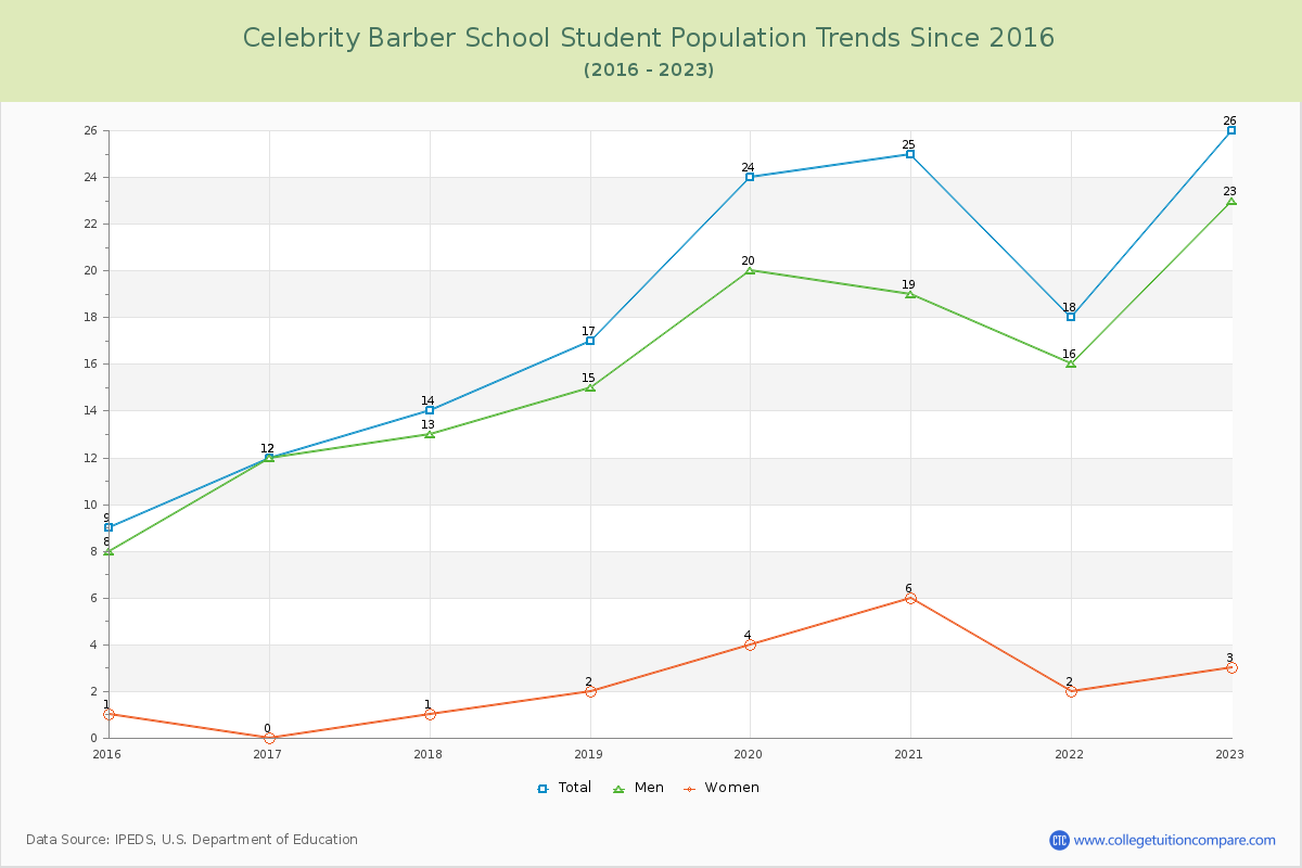 Celebrity Barber School Enrollment Trends Chart
