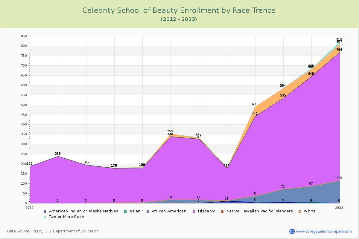 Celebrity School of Beauty Enrollment by Race Trends Chart