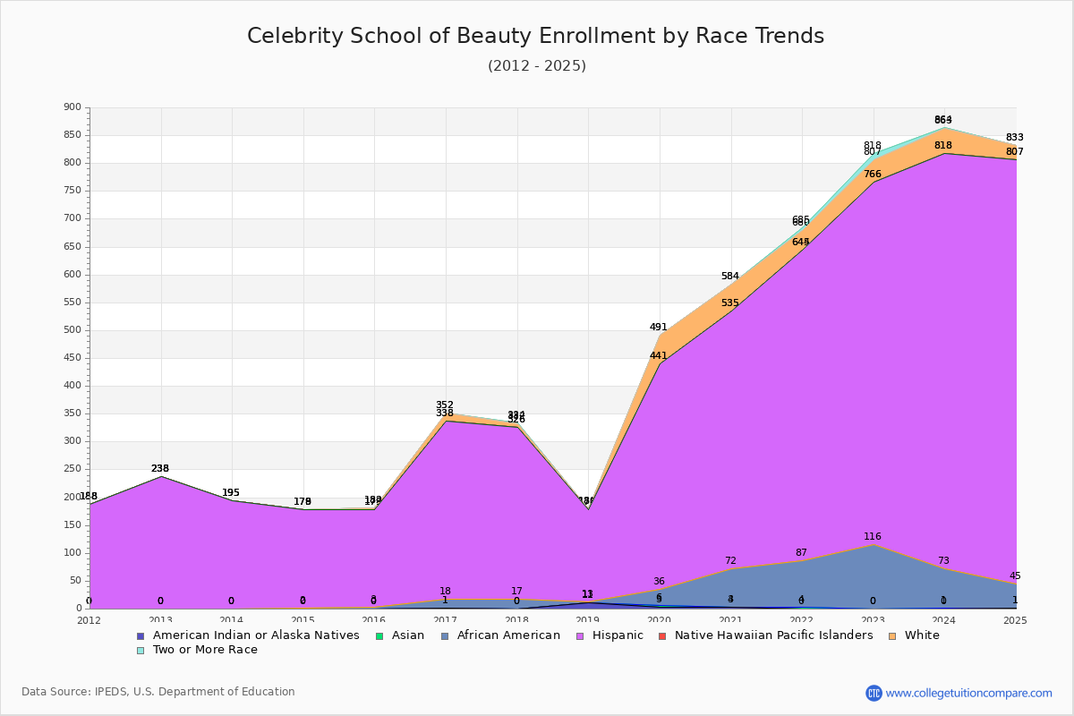 Celebrity School of Beauty Enrollment by Race Trends Chart