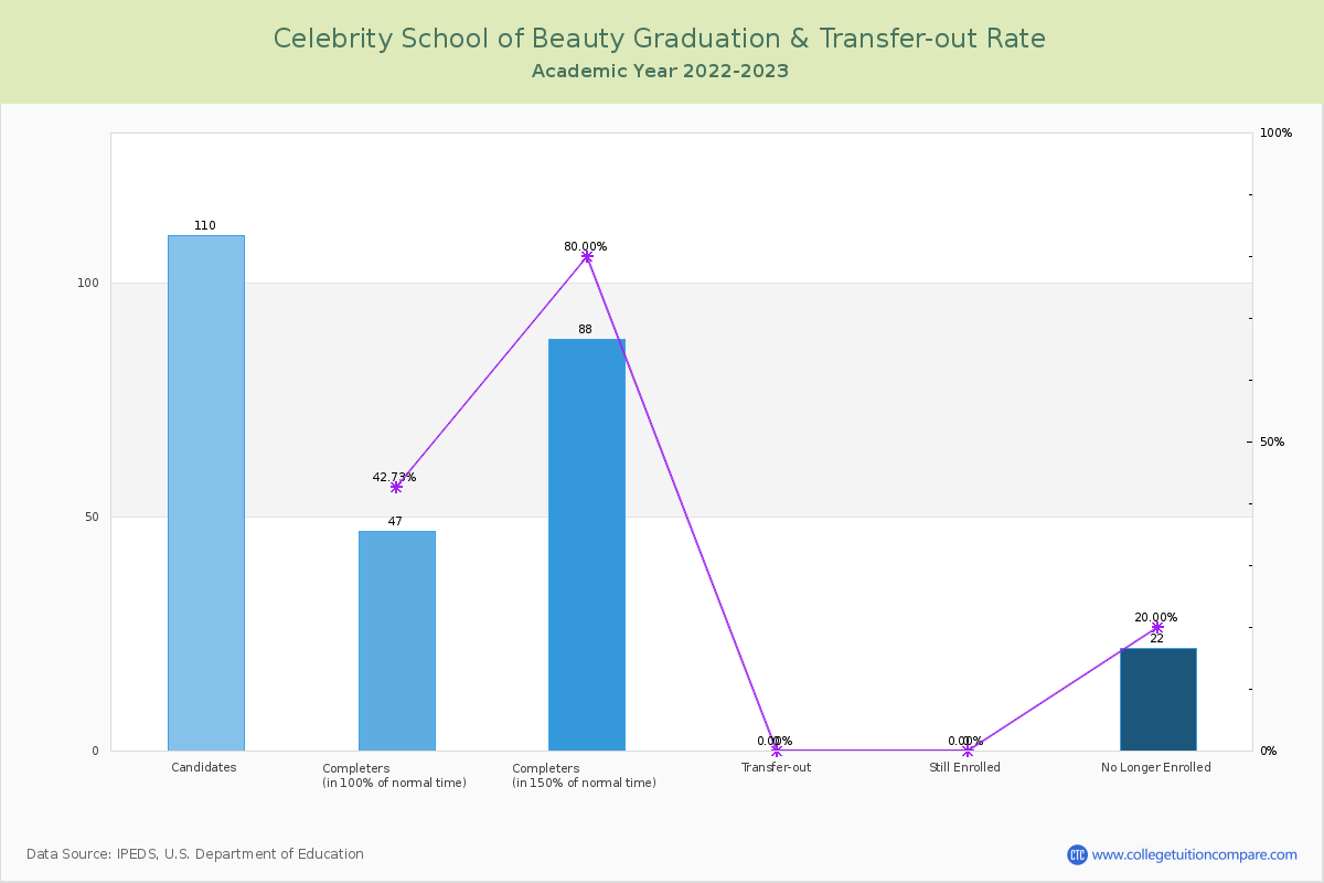 Celebrity School of Beauty graduate rate
