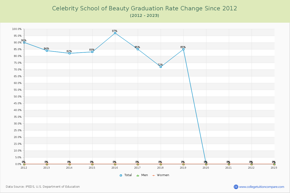 Celebrity School of Beauty Graduation Rate Changes Chart