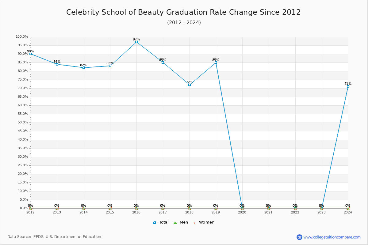 Celebrity School of Beauty Graduation Rate Changes Chart