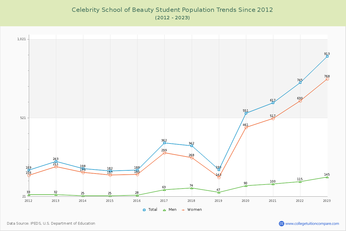 Celebrity School of Beauty Enrollment Trends Chart