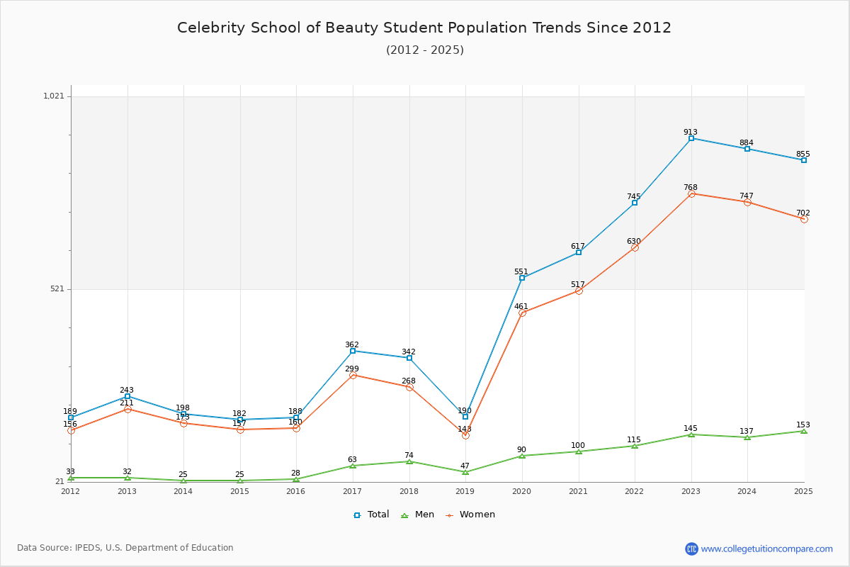 Celebrity School of Beauty Enrollment Trends Chart
