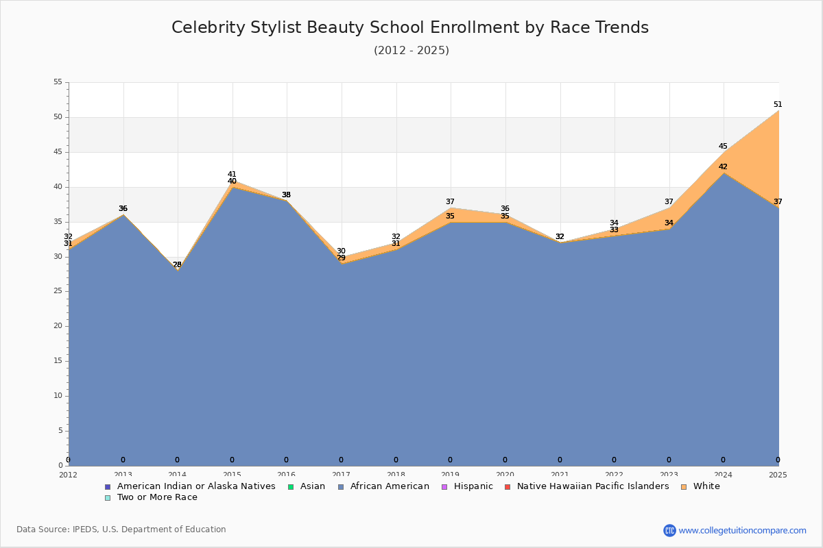 Celebrity Stylist Beauty School Enrollment by Race Trends Chart