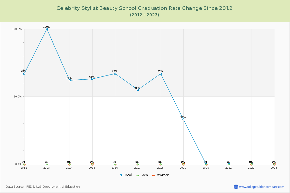Celebrity Stylist Beauty School Graduation Rate Changes Chart