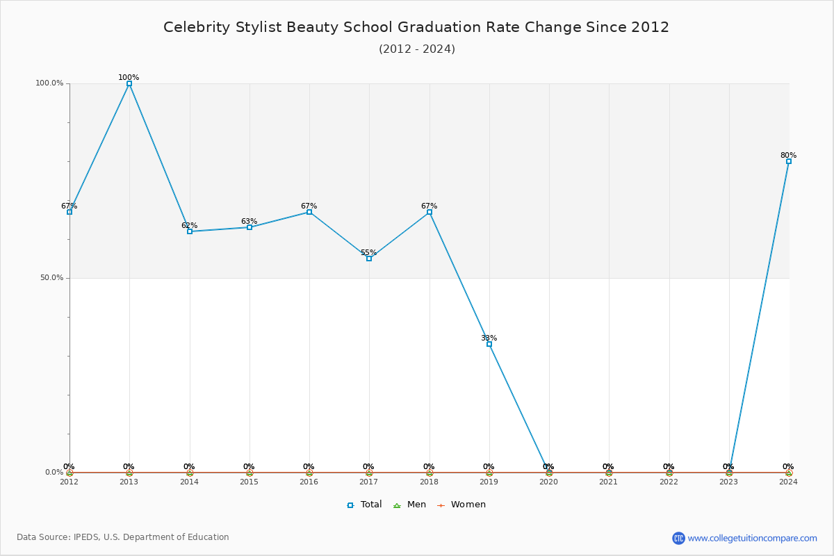 Celebrity Stylist Beauty School Graduation Rate Changes Chart