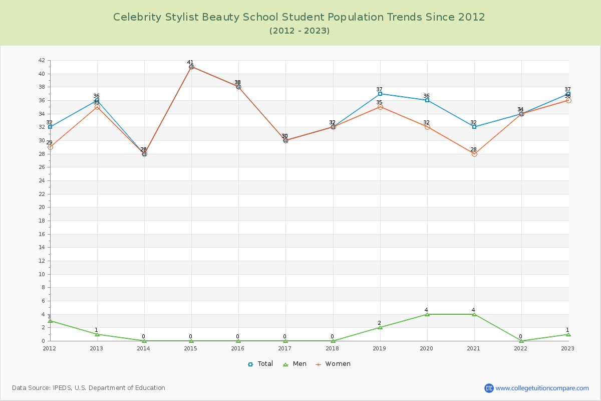 Celebrity Stylist Beauty School Enrollment Trends Chart