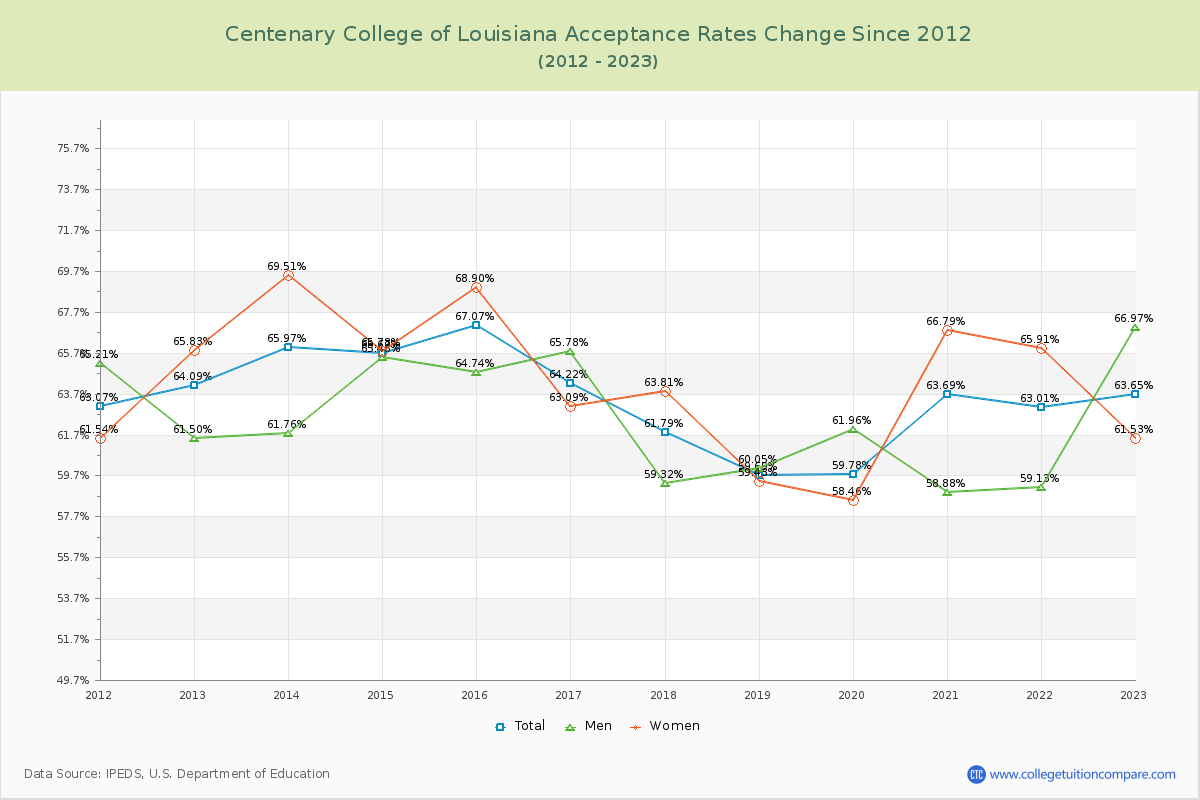 Centenary College of Louisiana Acceptance Rate Changes Chart