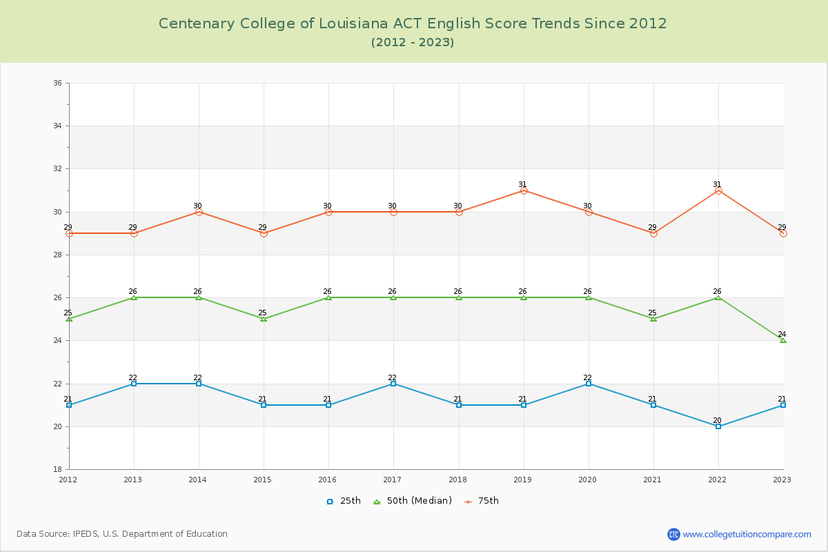 Centenary College of Louisiana ACT English Trends Chart