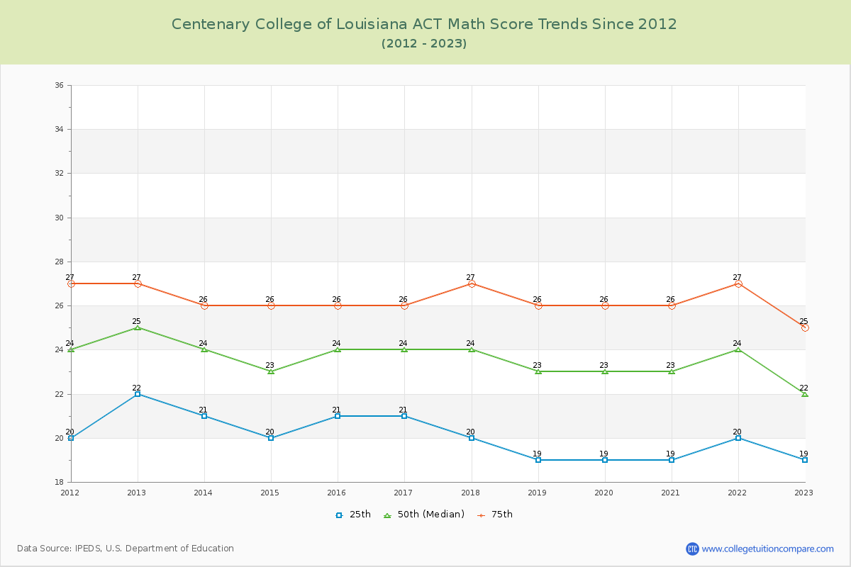 Centenary College of Louisiana ACT Math Score Trends Chart