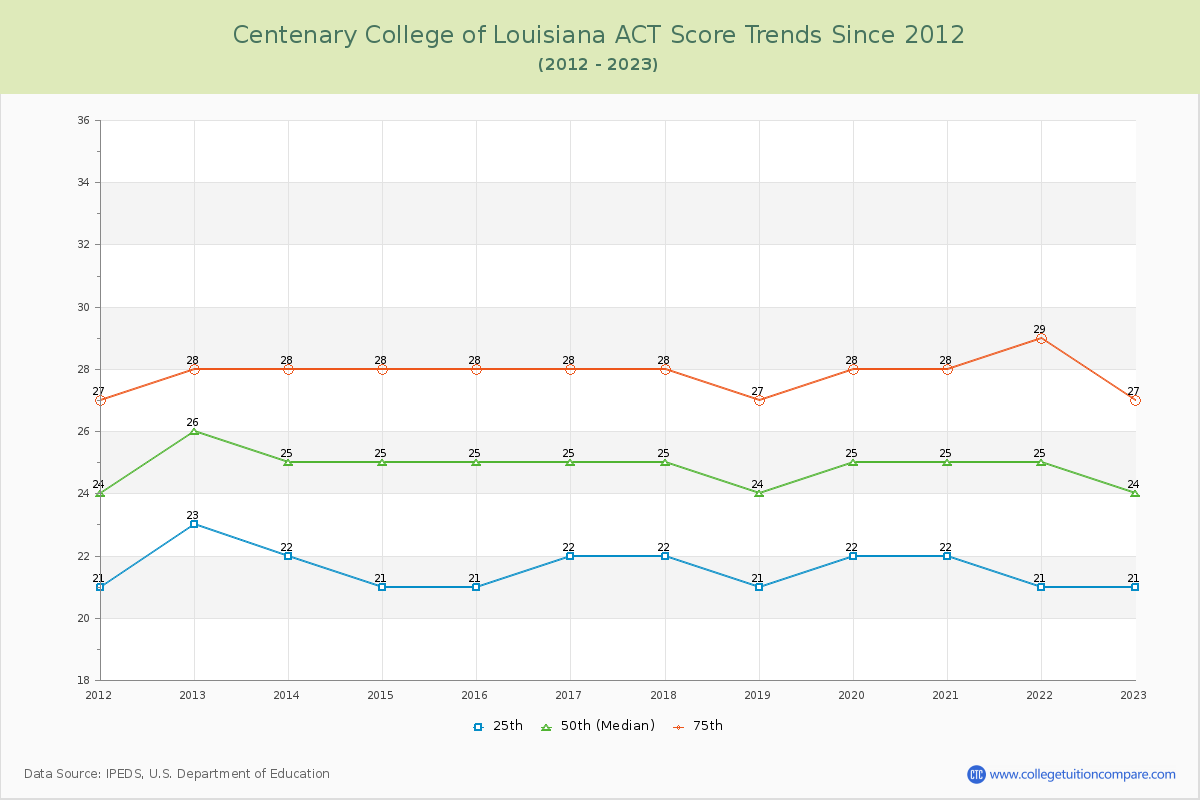 Centenary College of Louisiana ACT Score Trends Chart