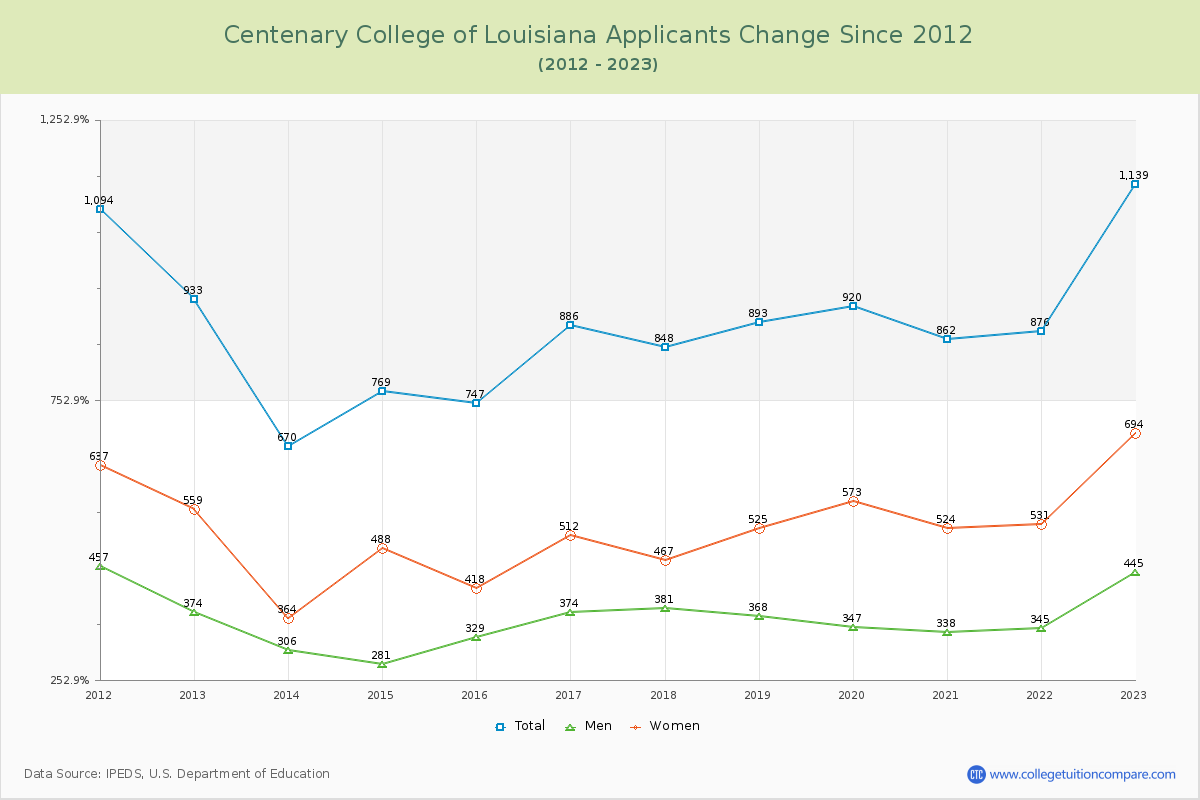 Centenary College of Louisiana Number of Applicants Changes Chart