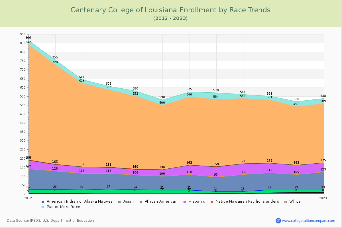 Centenary College of Louisiana Enrollment by Race Trends Chart