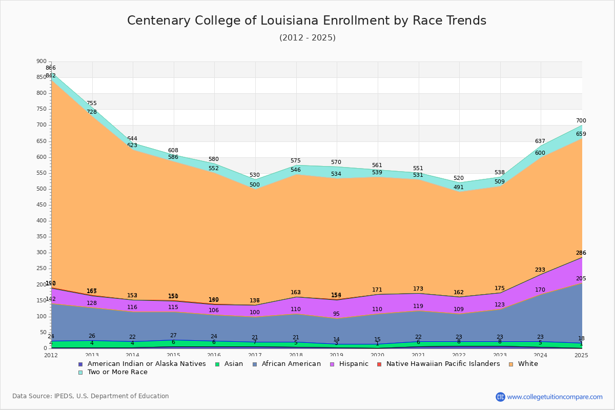 Centenary College of Louisiana Enrollment by Race Trends Chart