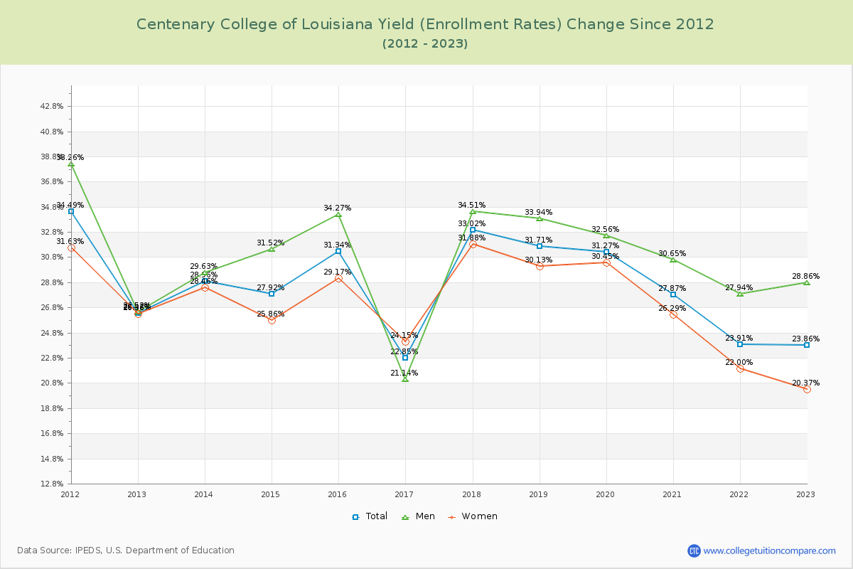 Centenary College of Louisiana Yield (Enrollment Rate) Changes Chart