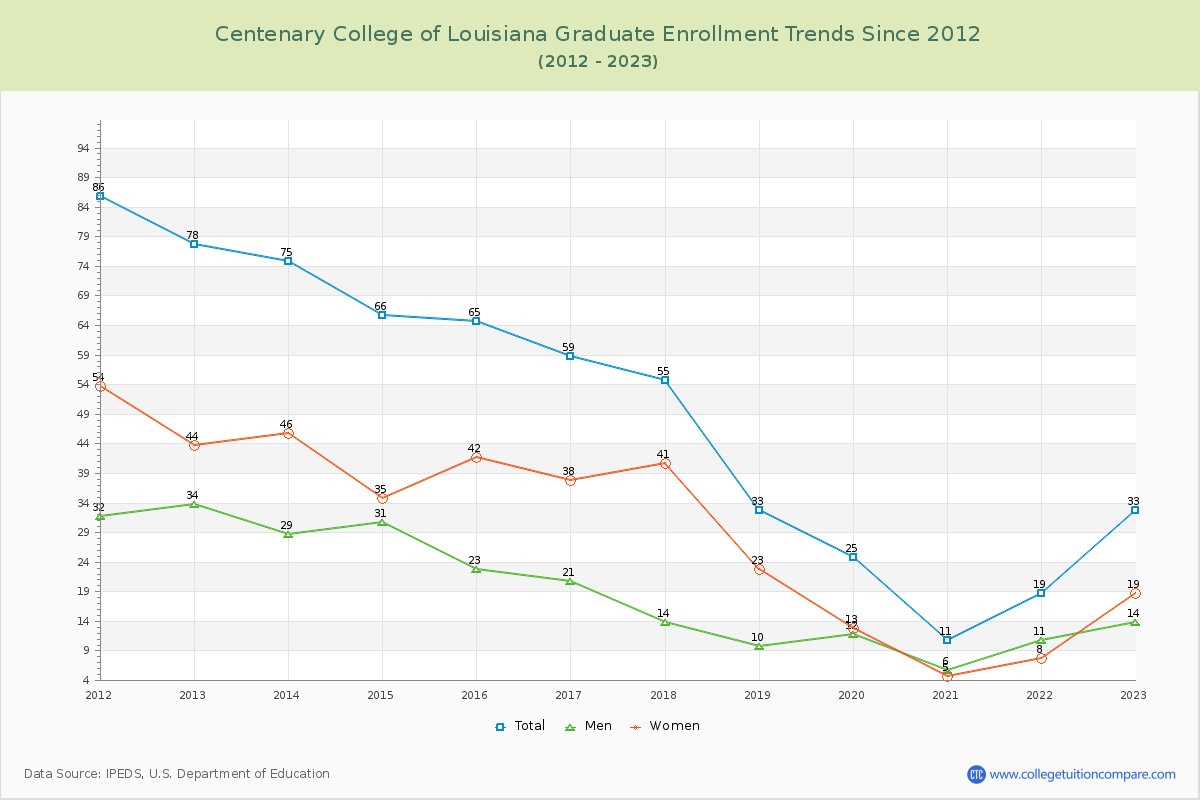 Centenary College of Louisiana Graduate Enrollment Trends Chart