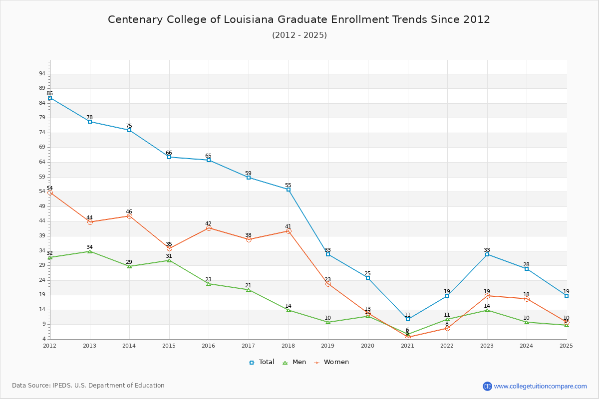 Centenary College of Louisiana Graduate Enrollment Trends Chart