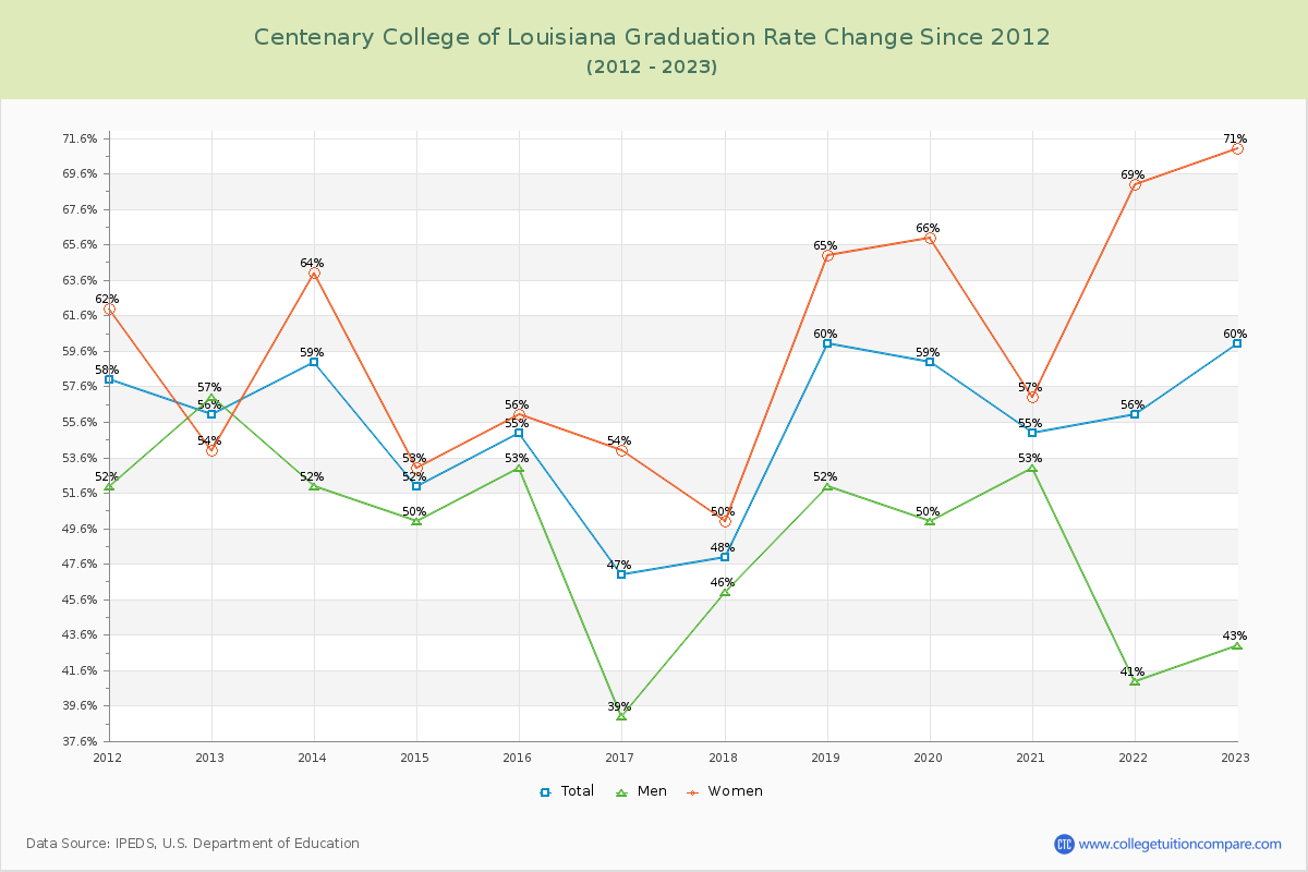 Centenary College of Louisiana Graduation Rate Changes Chart