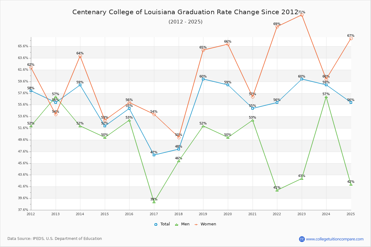 Centenary College of Louisiana Graduation Rate Changes Chart