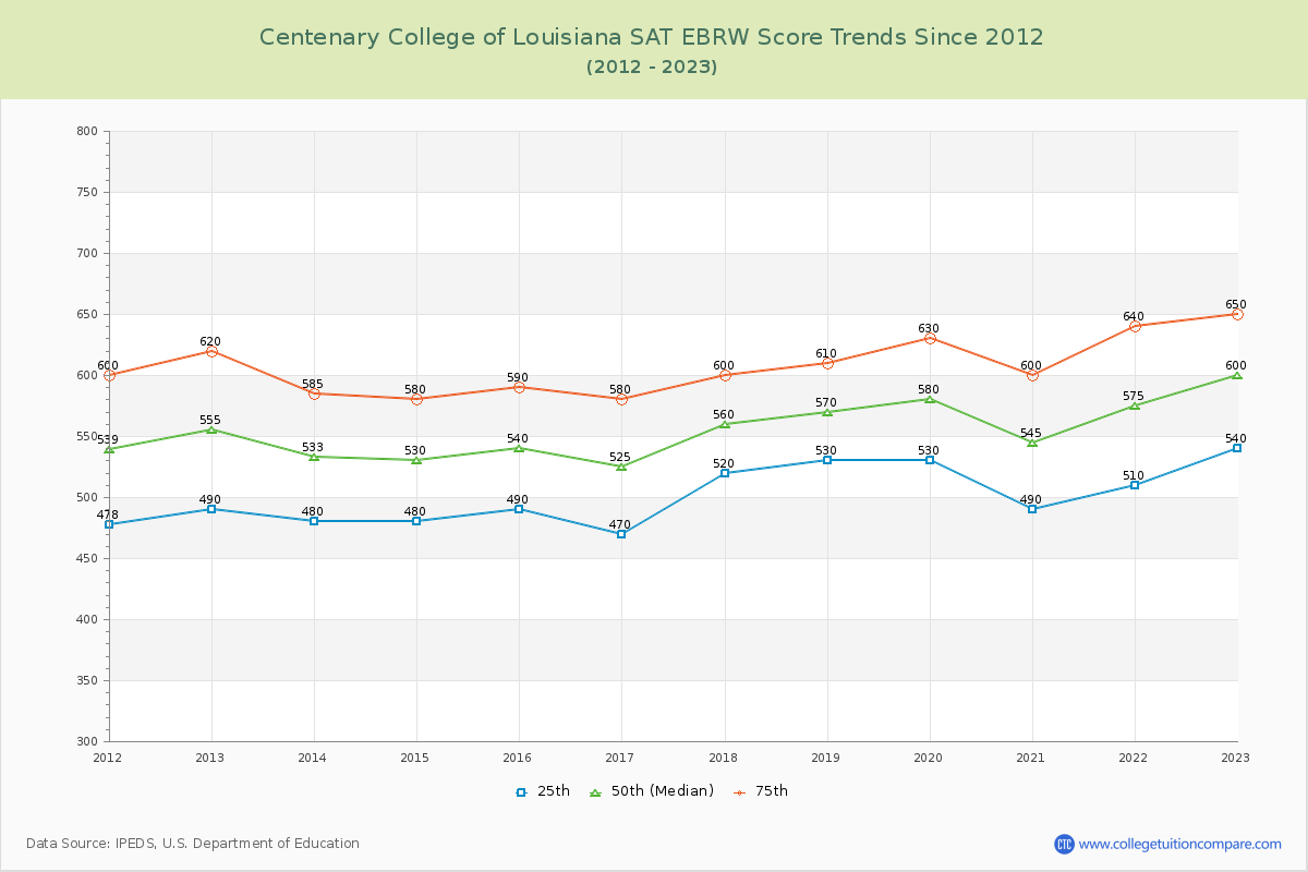 Centenary College of Louisiana SAT EBRW (Evidence-Based Reading and Writing) Trends Chart