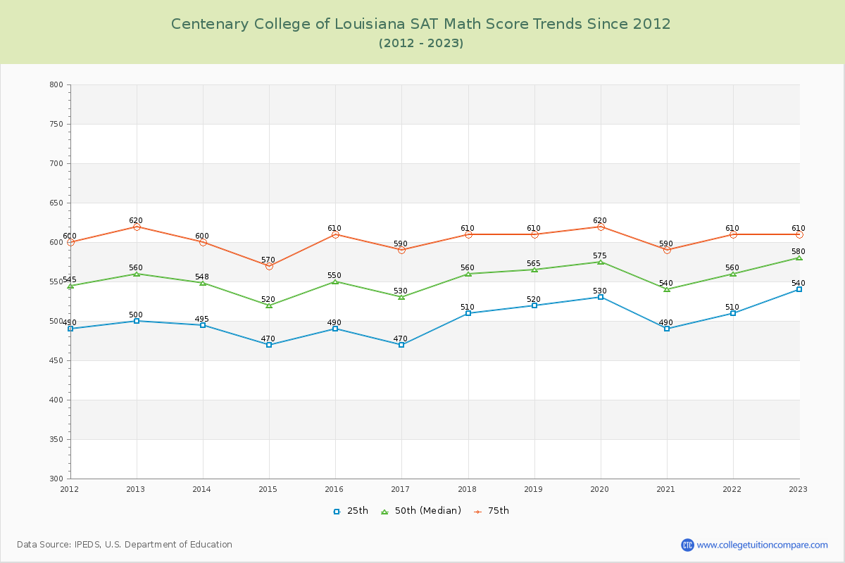 Centenary College of Louisiana SAT Math Score Trends Chart