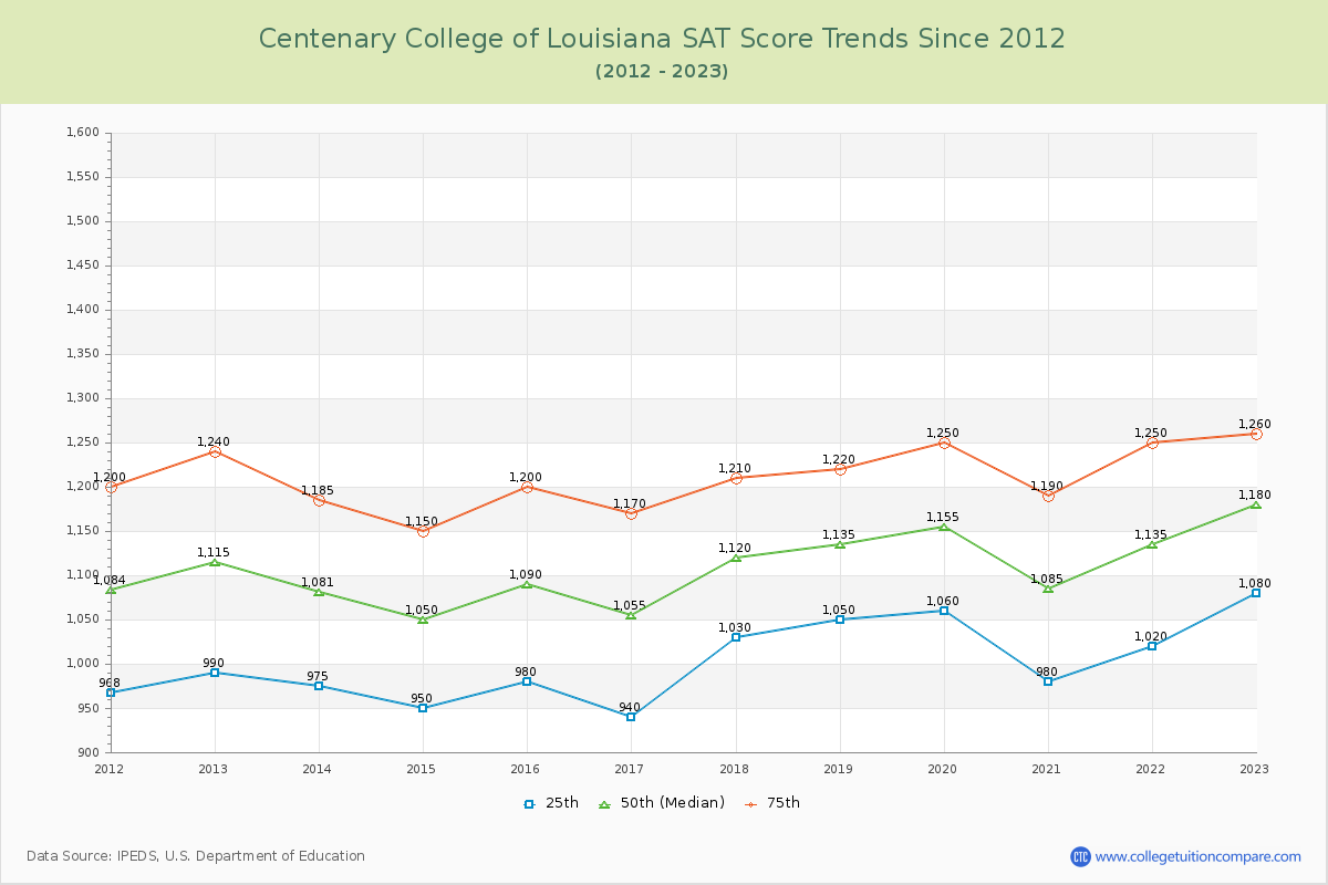 Centenary College of Louisiana SAT Score Trends Chart
