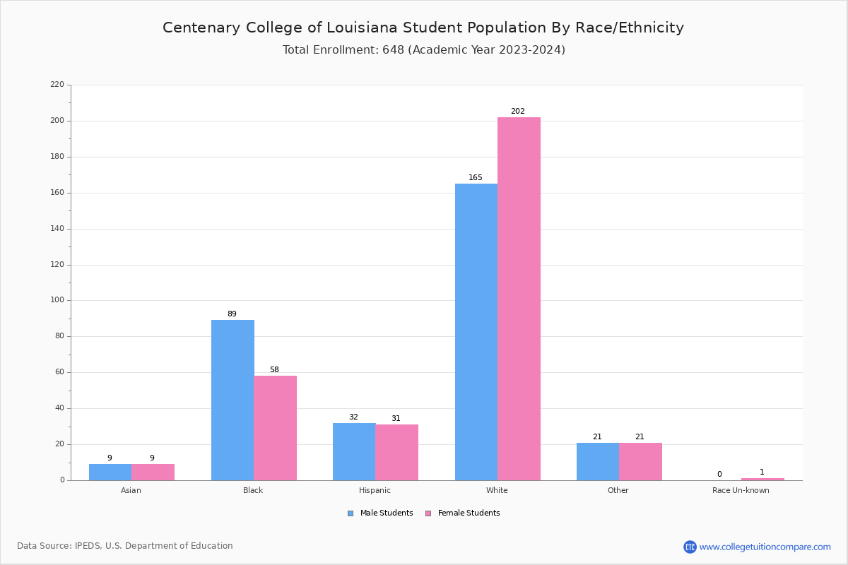 Centenary College Of Louisiana Student Population And Demographics