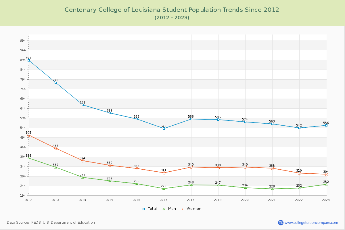 Centenary College of Louisiana Enrollment Trends Chart