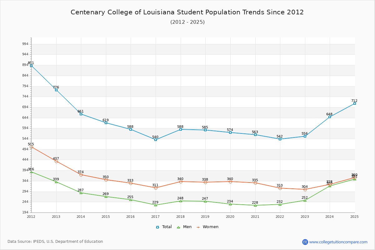 Centenary College of Louisiana Enrollment Trends Chart