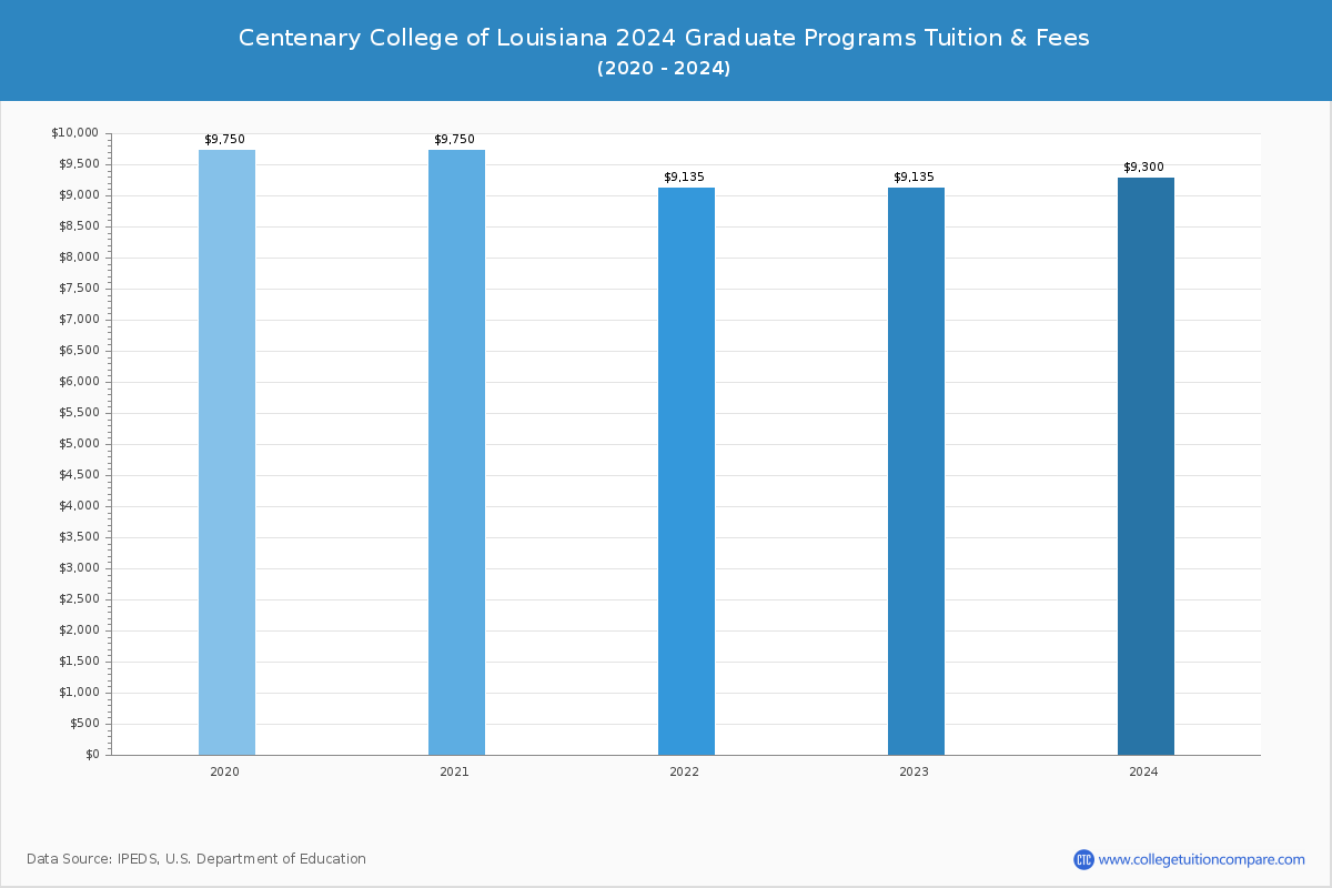 Centenary College of Louisiana - Graduate Tuition Chart