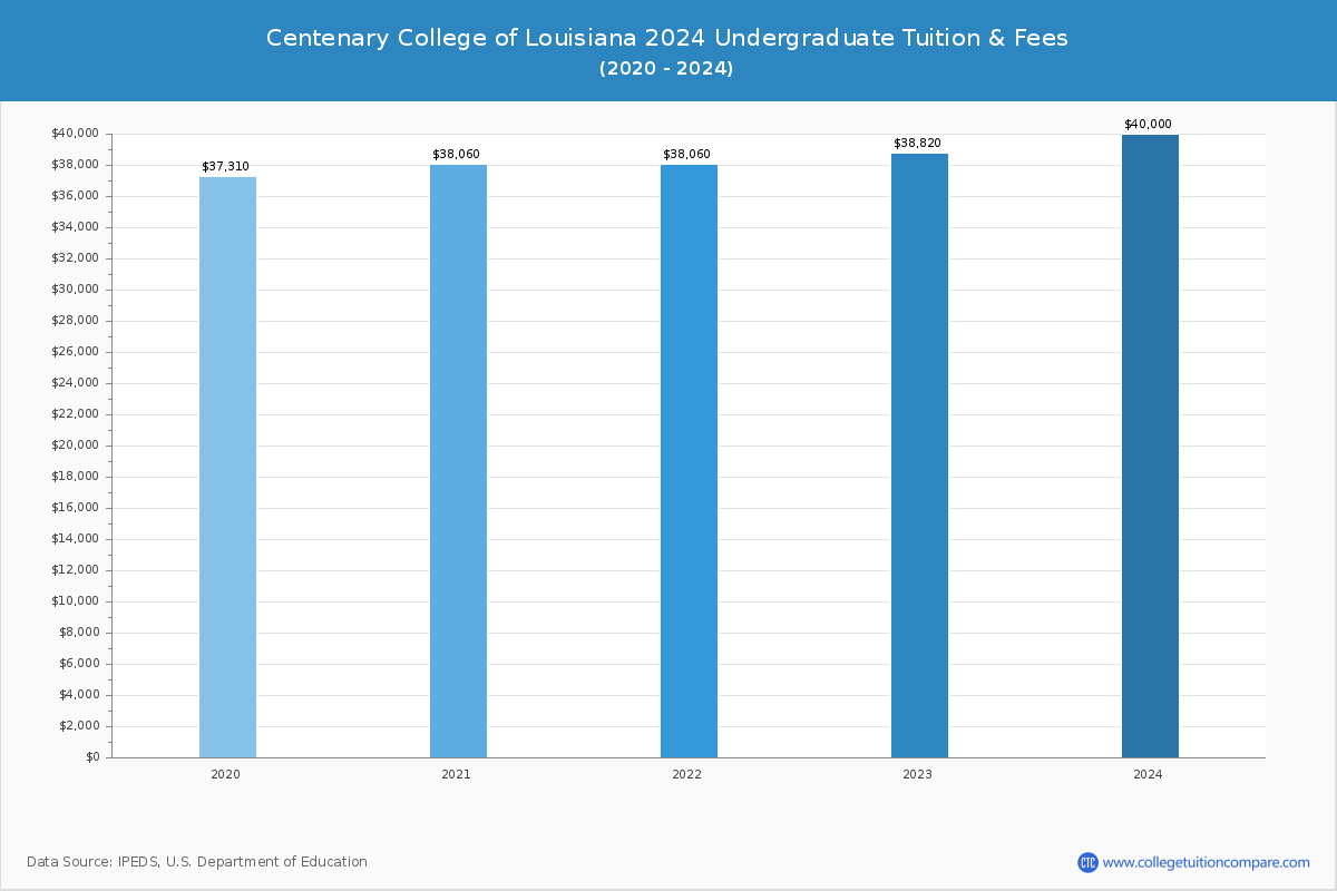 Centenary College of Louisiana - Undergraduate Tuition Chart