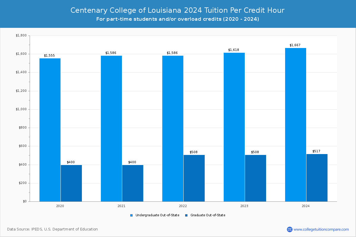 Centenary College of Louisiana - Tuition per Credit Hour