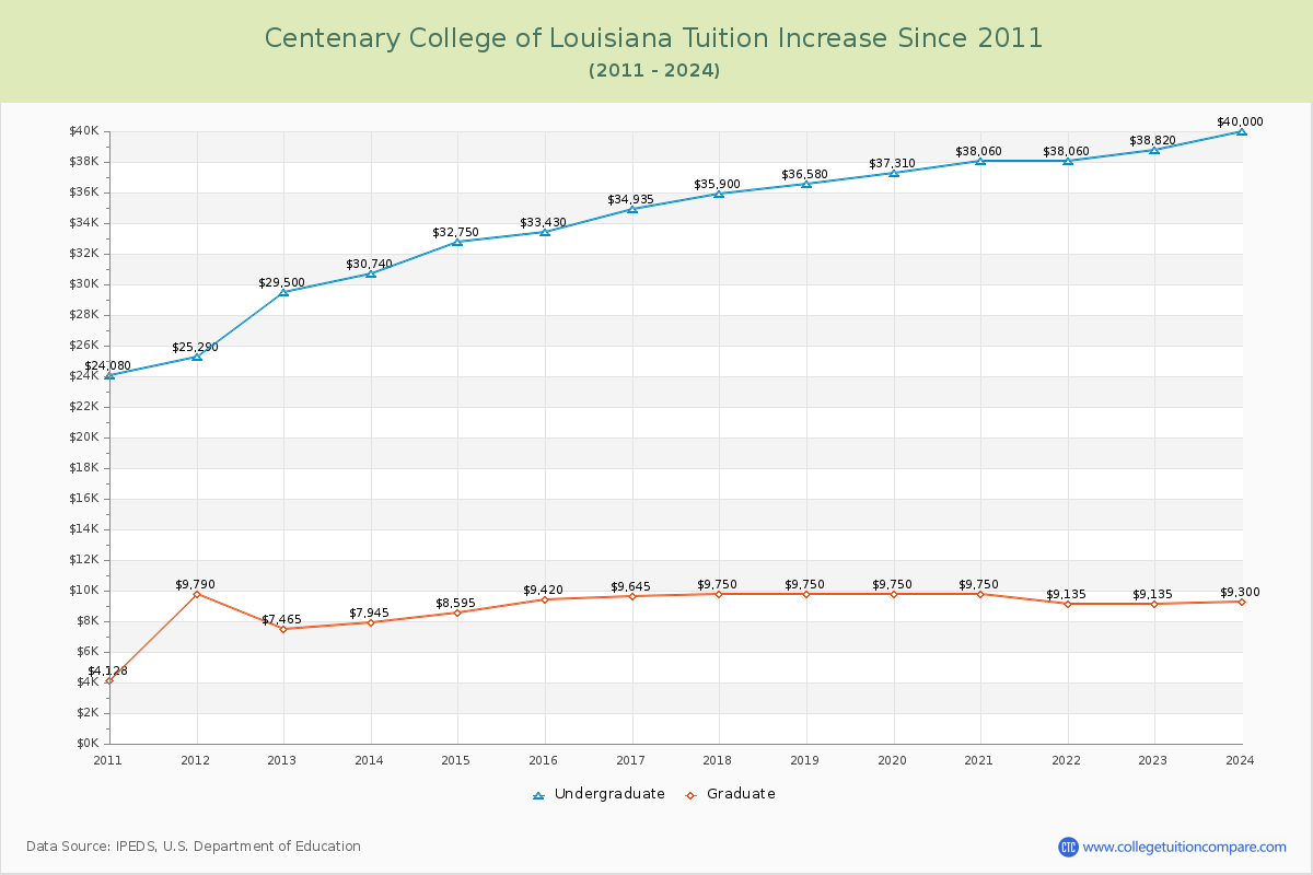 Centenary College of Louisiana Tuition & Fees Changes Chart