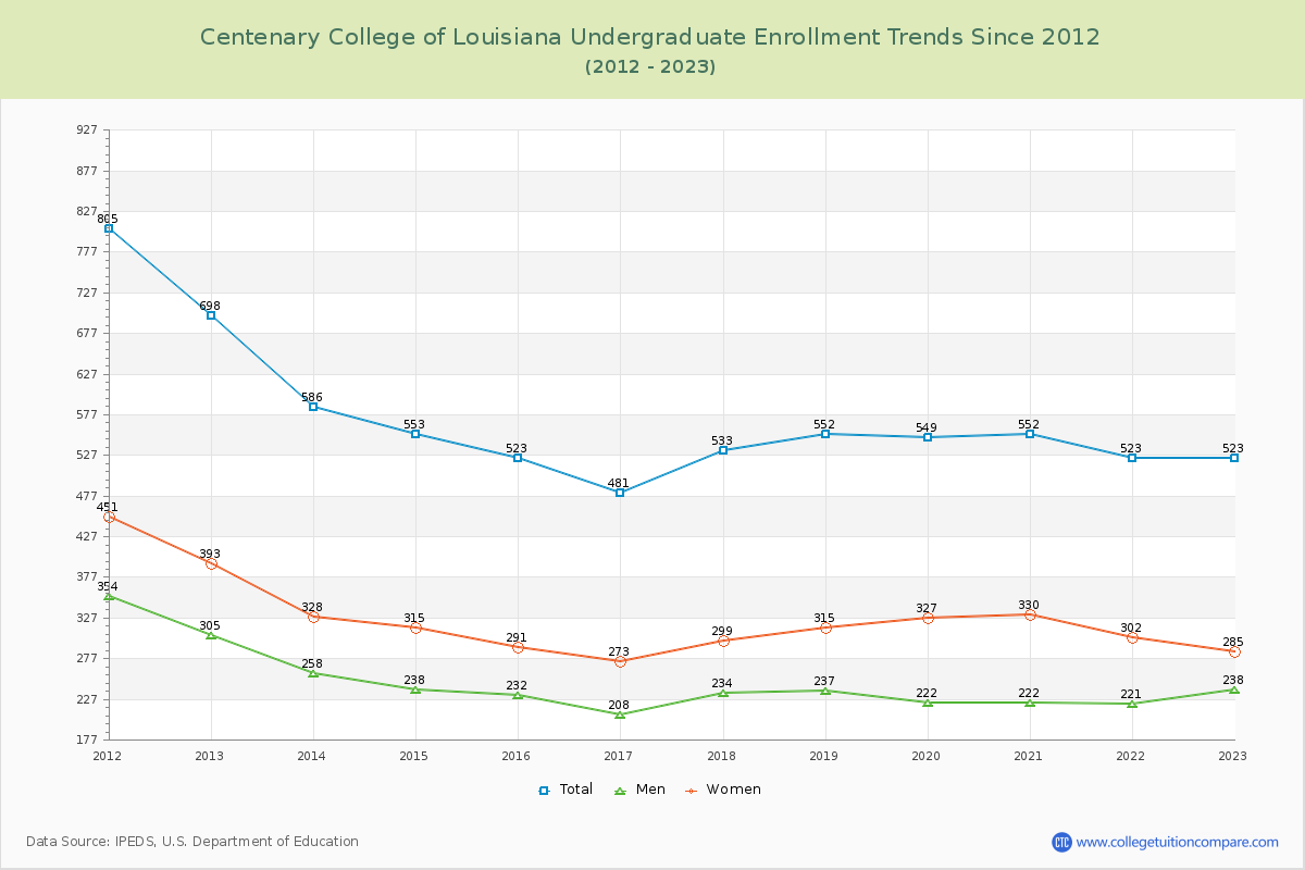 Centenary College of Louisiana Undergraduate Enrollment Trends Chart