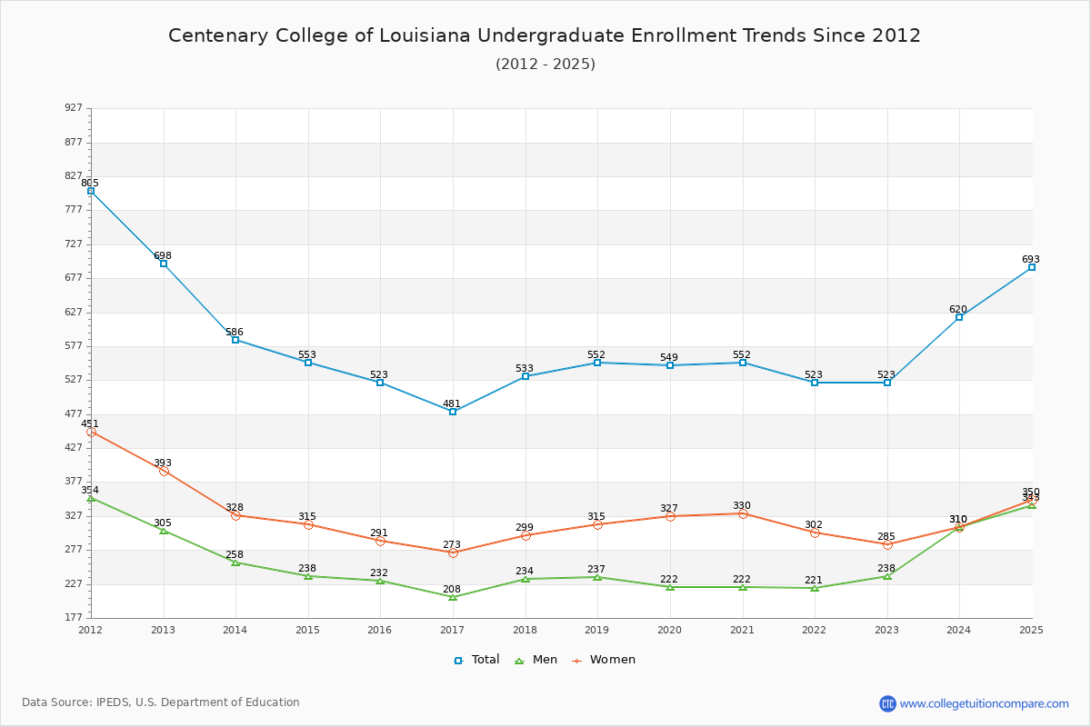 Centenary College of Louisiana Undergraduate Enrollment Trends Chart