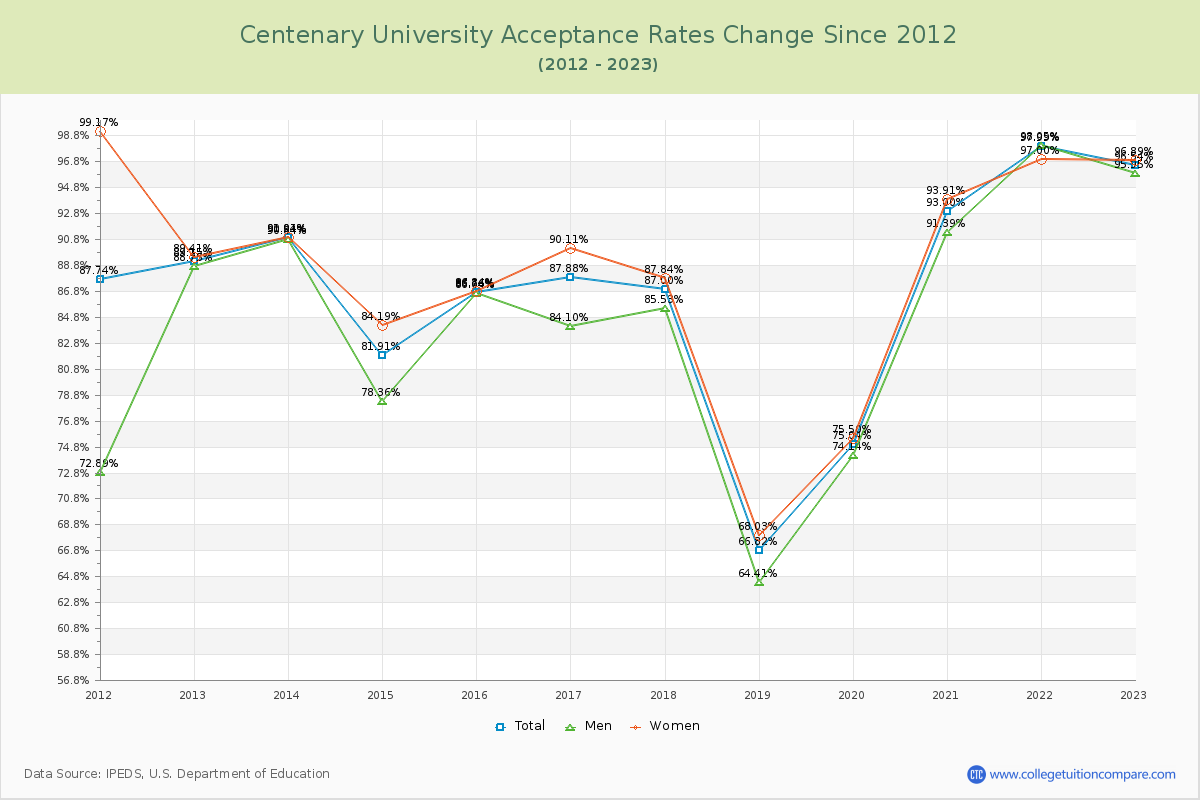 Centenary University Acceptance Rate Changes Chart