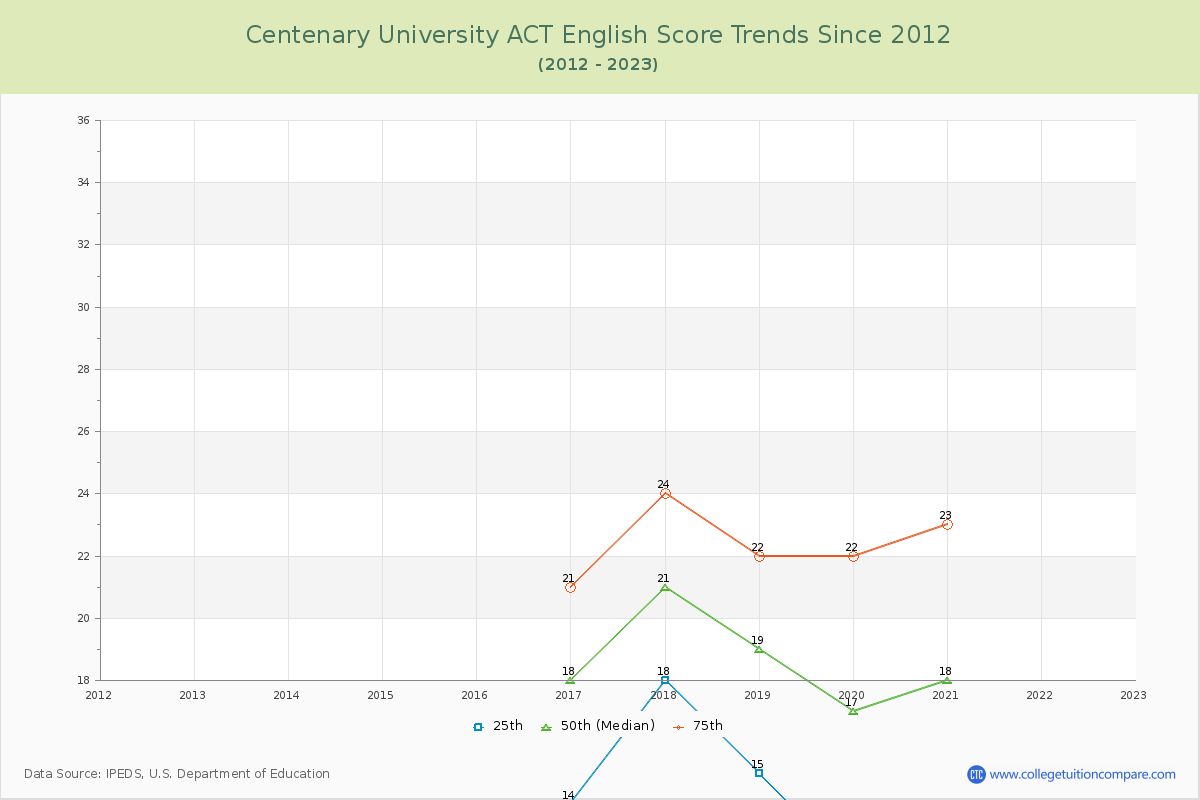 Centenary University ACT English Trends Chart
