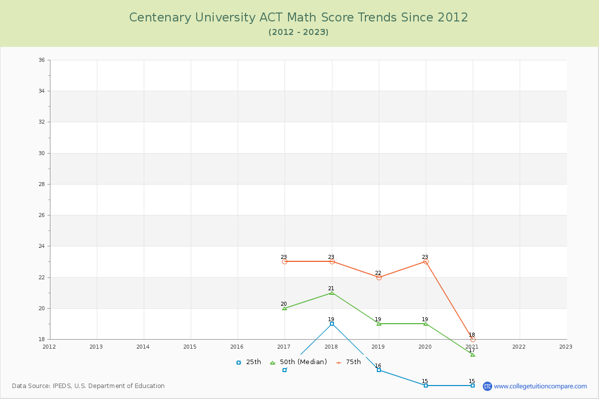 Centenary University ACT Math Score Trends Chart