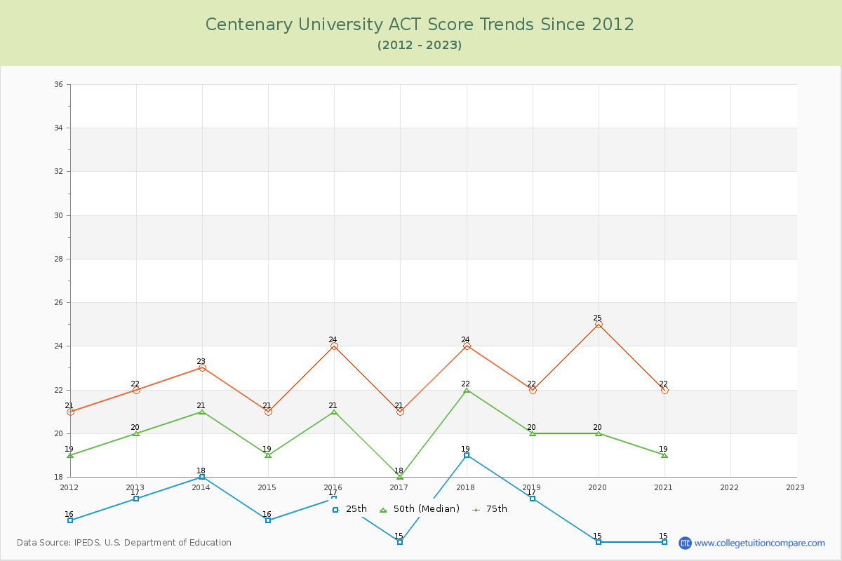 Centenary University ACT Score Trends Chart
