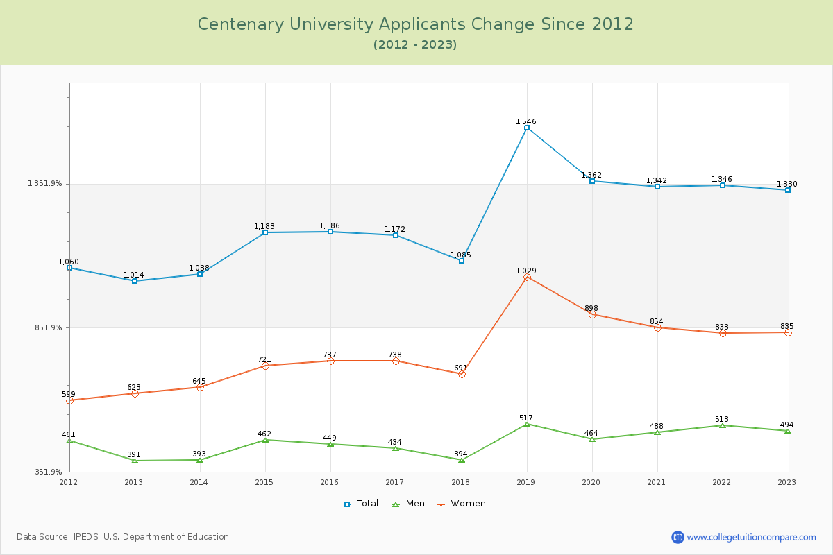Centenary University Number of Applicants Changes Chart