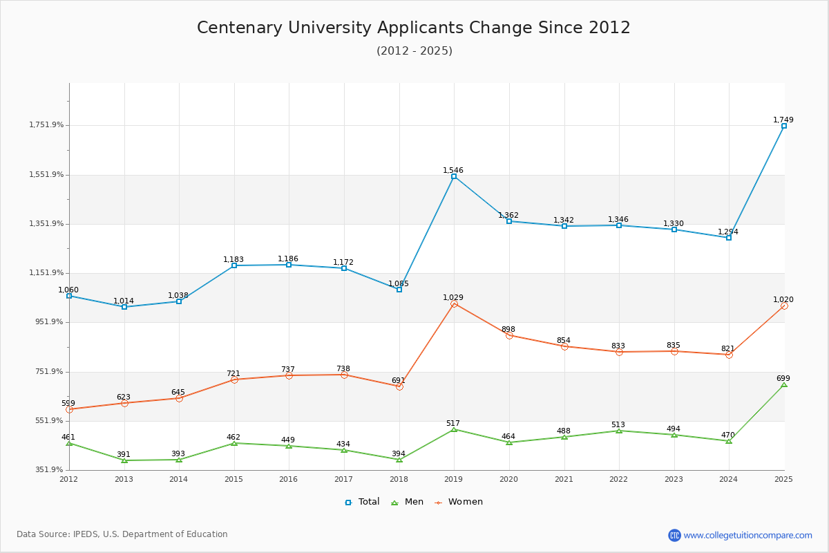 Centenary University - 10 Year Applicants, Admissions, and Enrollment Trends Chart