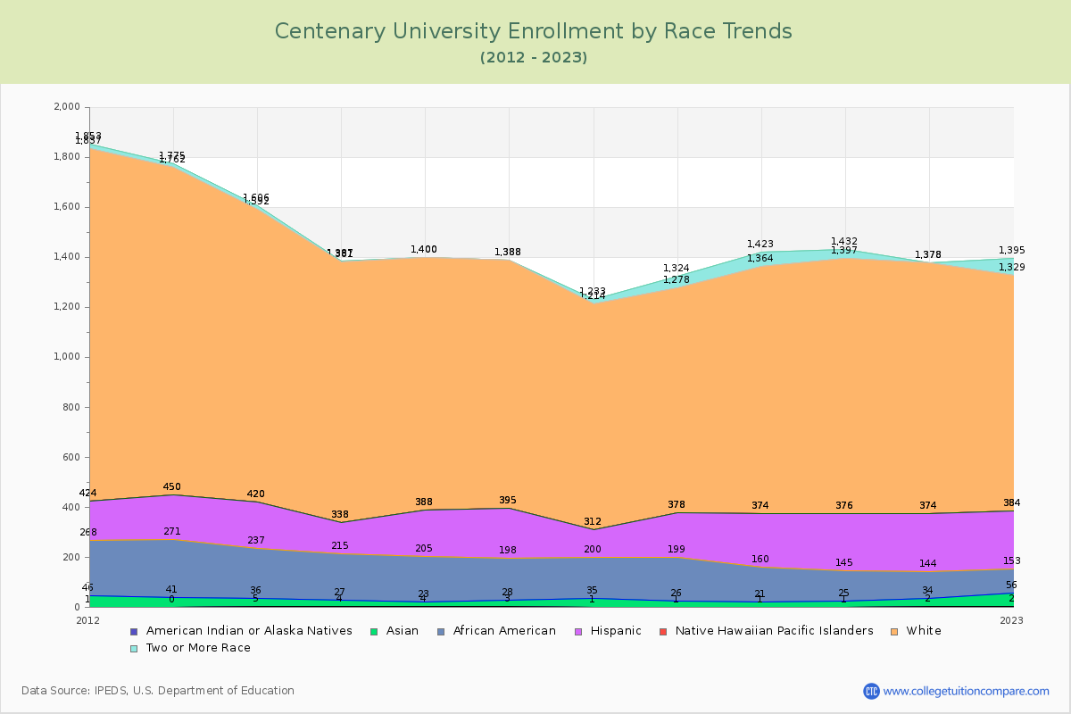 Centenary University Enrollment by Race Trends Chart