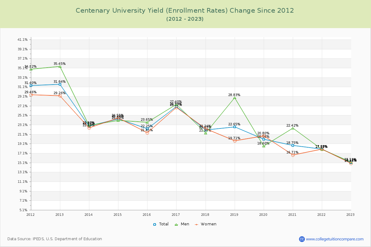Centenary University Yield (Enrollment Rate) Changes Chart