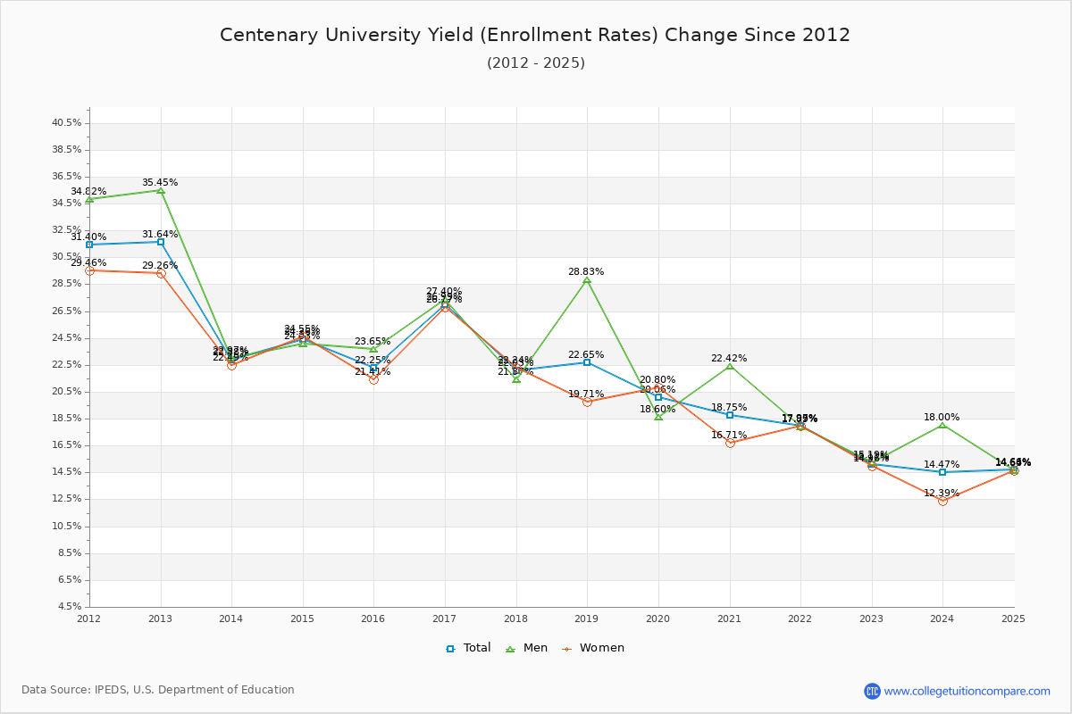 Centenary University enrollment rate trends chart showing historical yield changes from 2015 to 2025