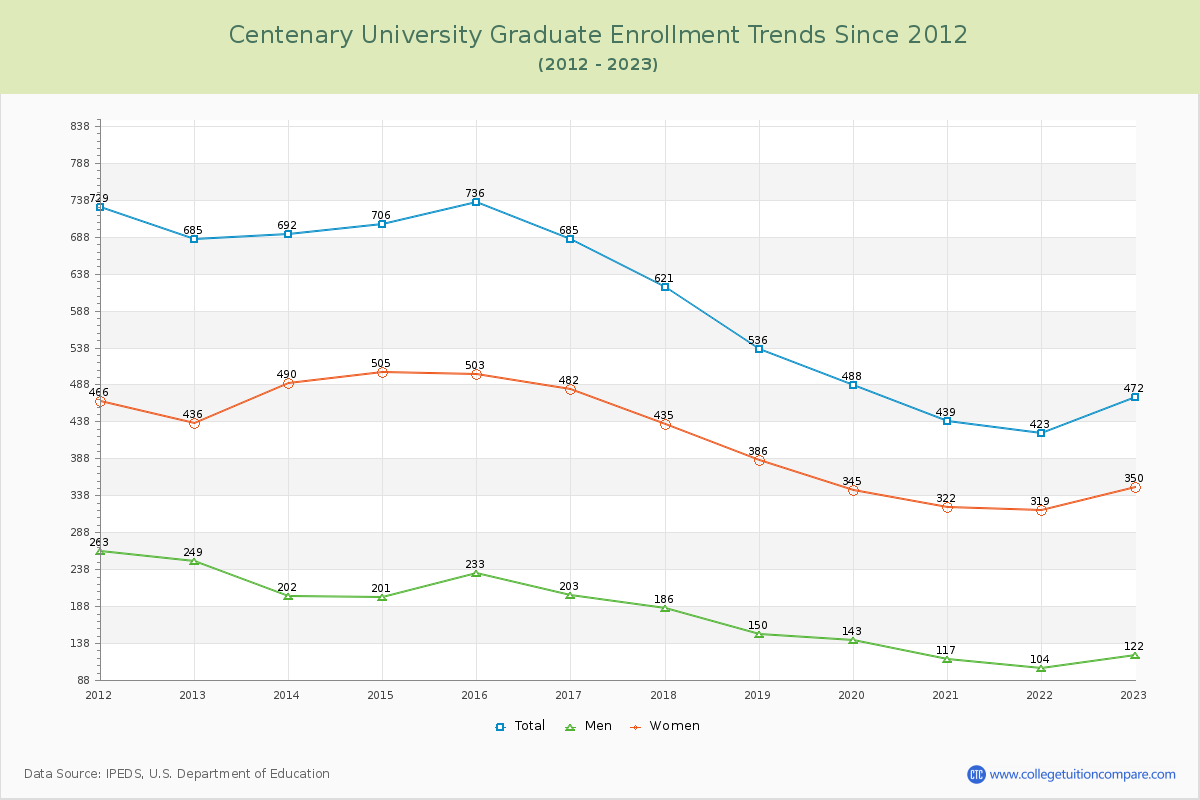 Centenary University Graduate Enrollment Trends Chart