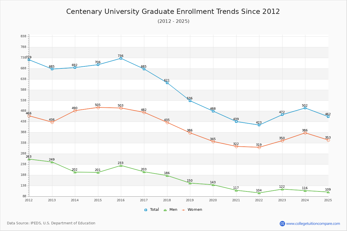 Centenary University Graduate Enrollment Trends Chart