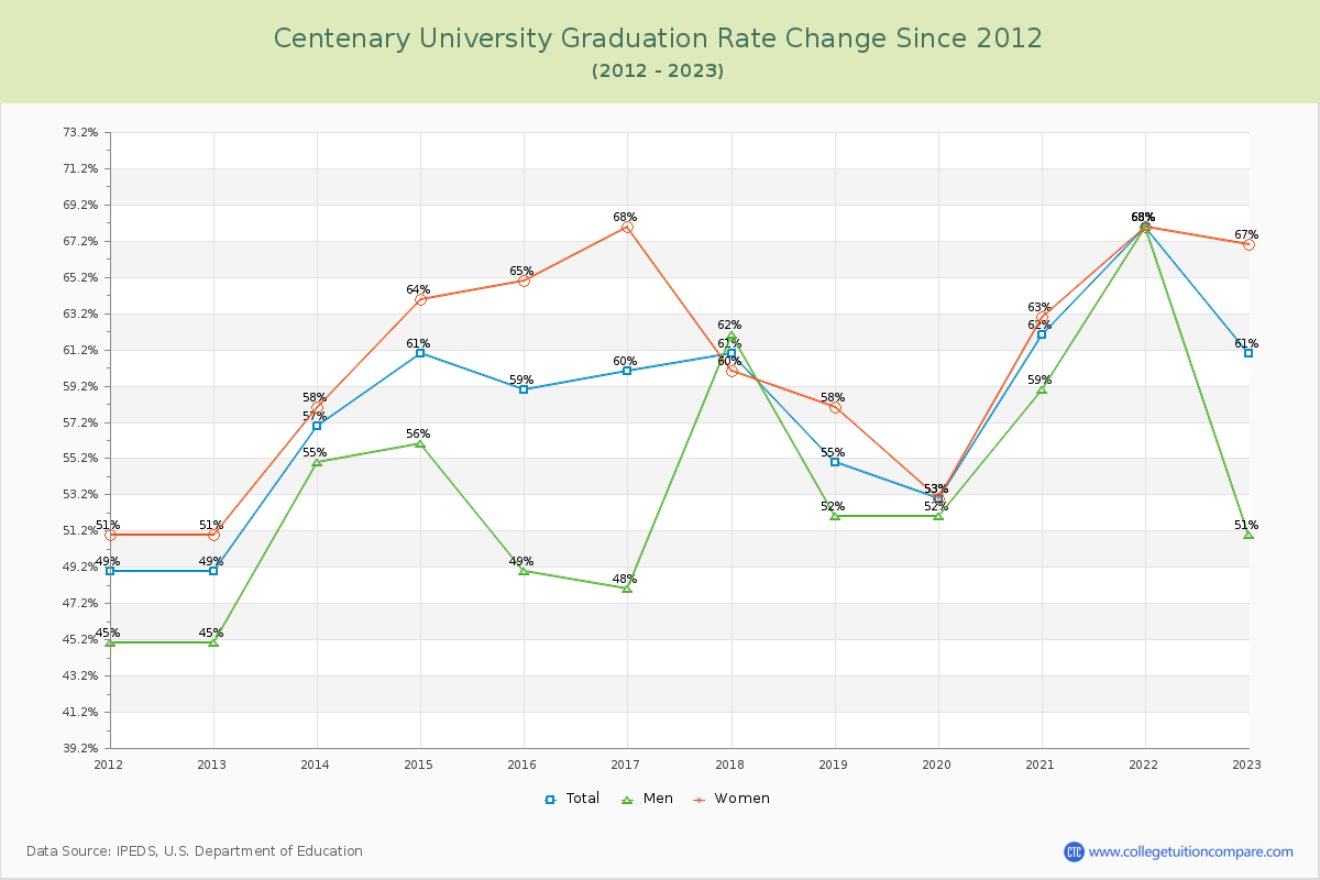 Centenary University Graduation Rate Changes Chart