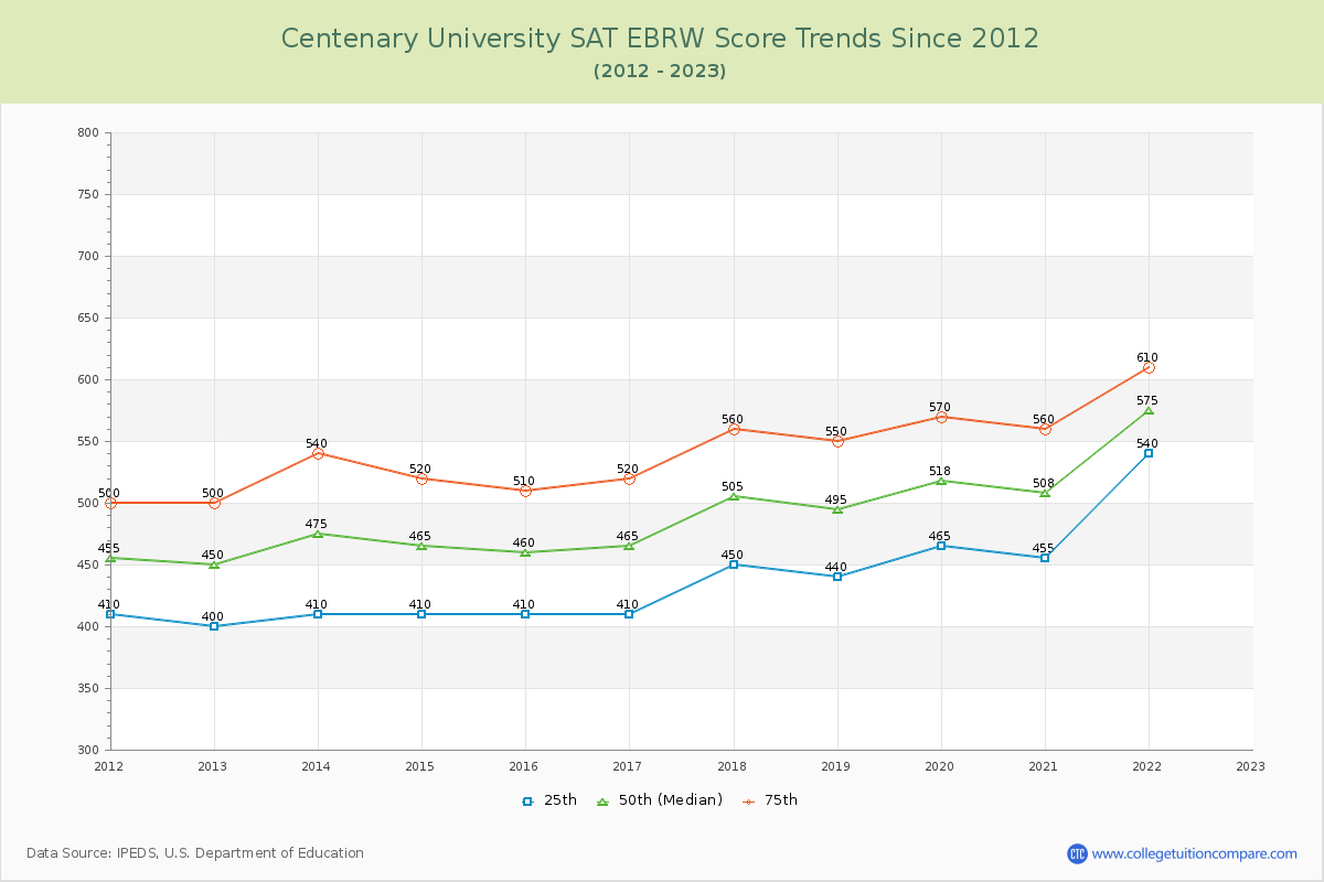 Centenary University SAT EBRW (Evidence-Based Reading and Writing) Trends Chart